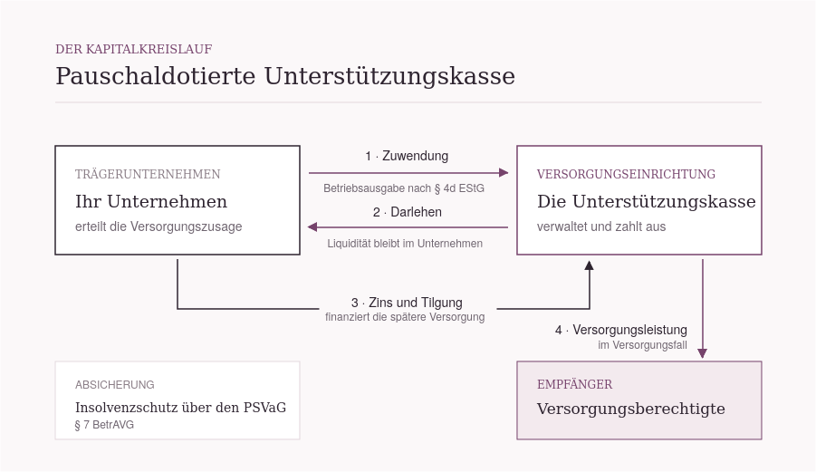 Kapitalkreislauf der pauschaldotierten Unterstützungskasse: Zuwendung, Darlehen, Zins und Tilgung, Versorgungsleistung